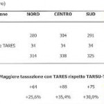 aumento tares